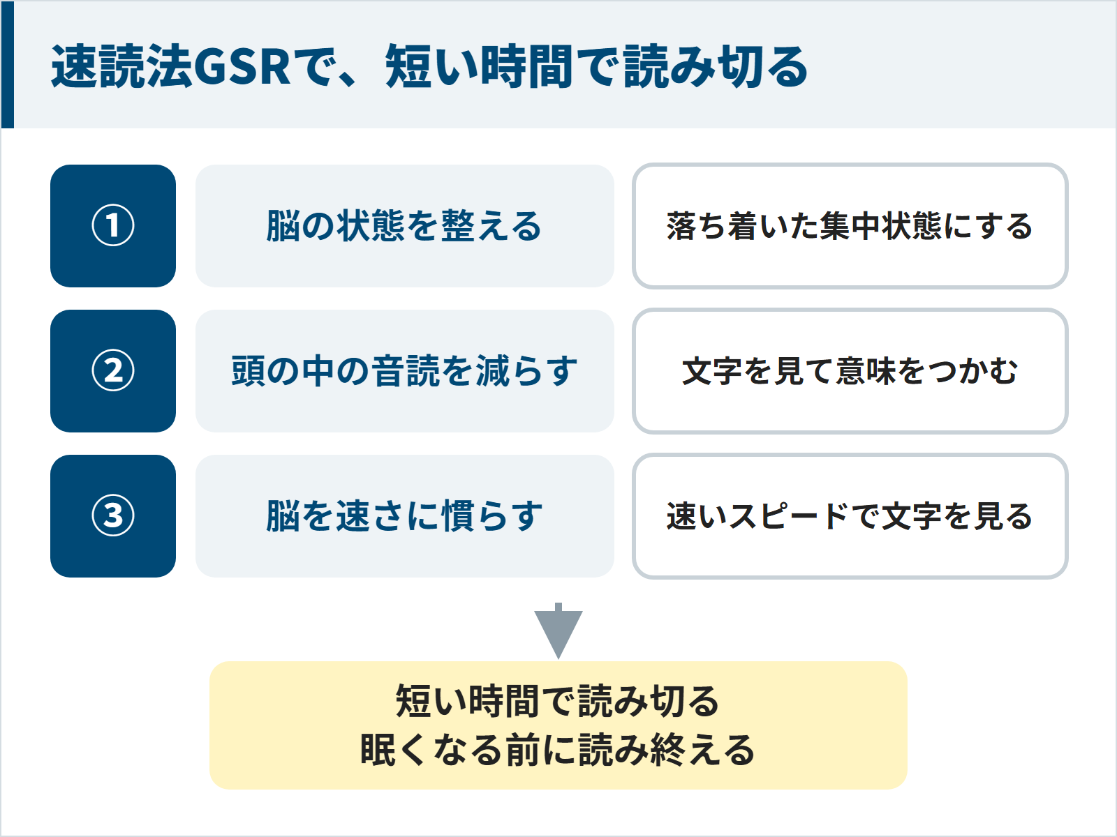 速読法GSRで脳の状態を整え頭の中の音読を減らし短い時間で読み切る図