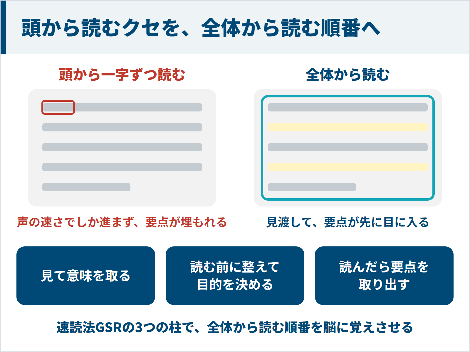 頭から一字ずつ読むクセを速読法GSRの3つの柱で全体から読む順番に変える図