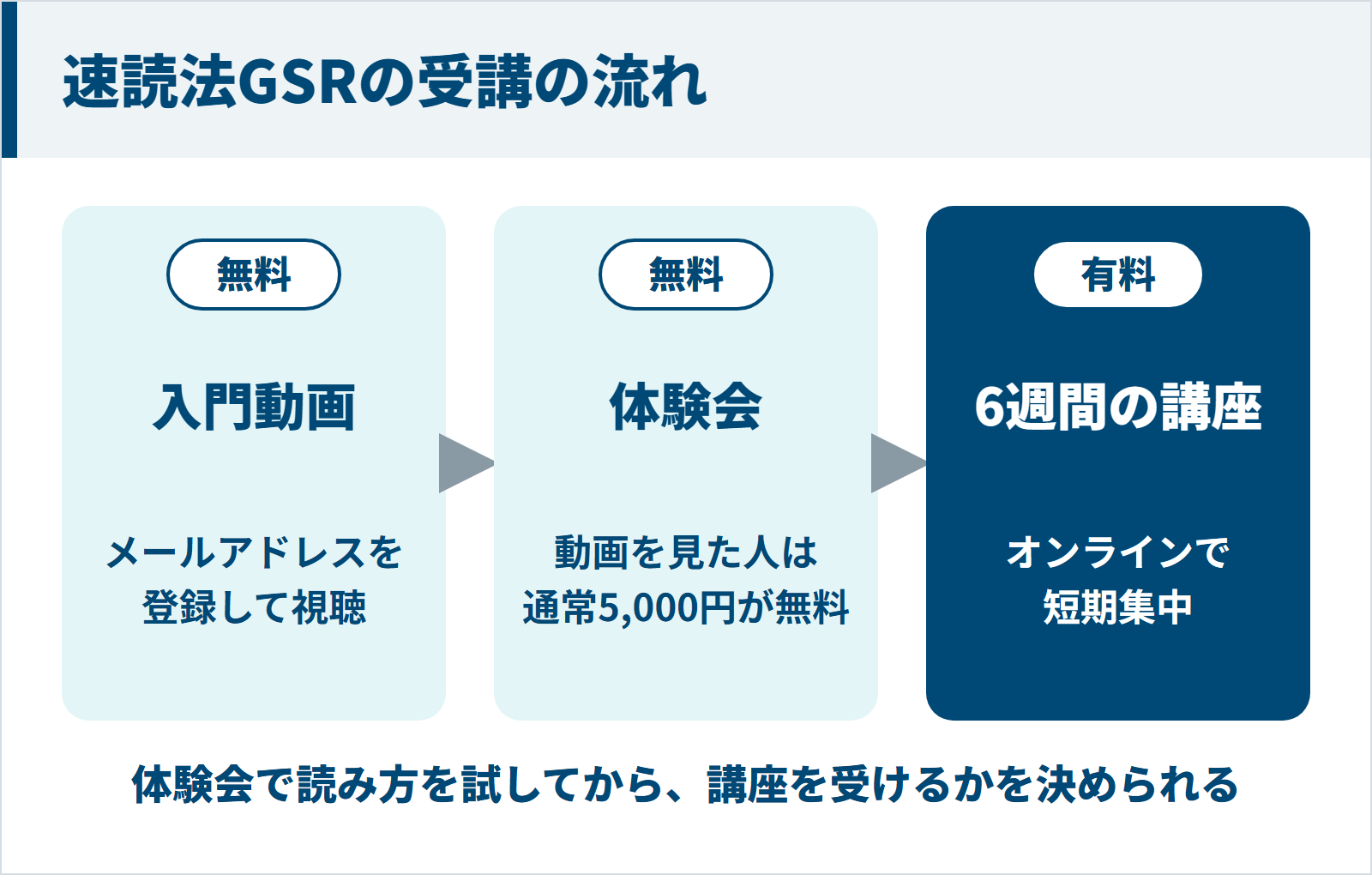 無料の入門動画から体験会、6週間の講座までの受講の流れの図