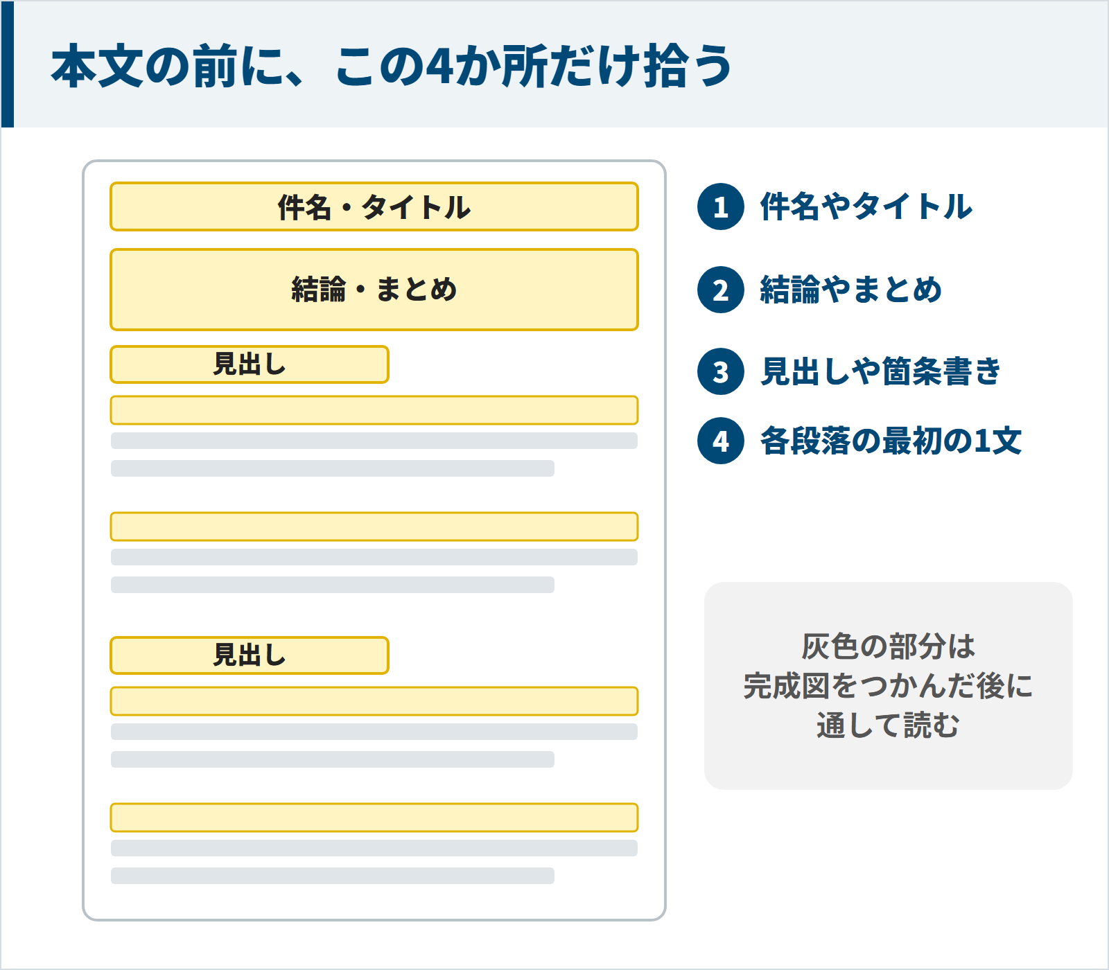 長文の本文を読む前に件名・結論・見出し・段落の頭の4か所を拾う図