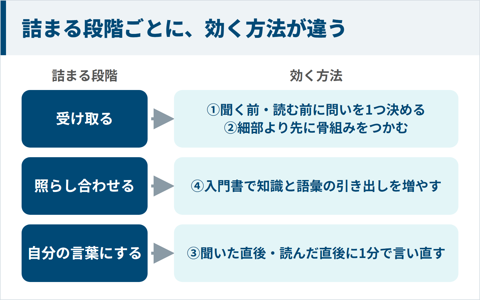 理解が詰まる段階ごとに効く4つの方法の図