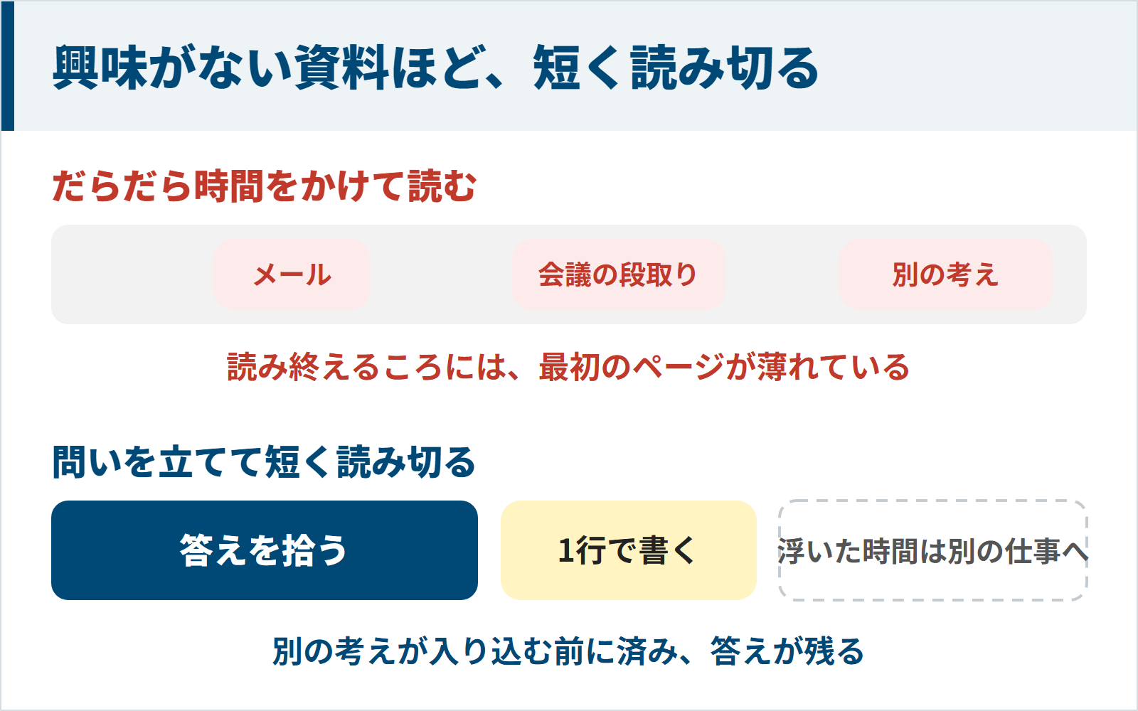 時間をかけて読む場合と問いを立てて短く読み切る場合の比較図