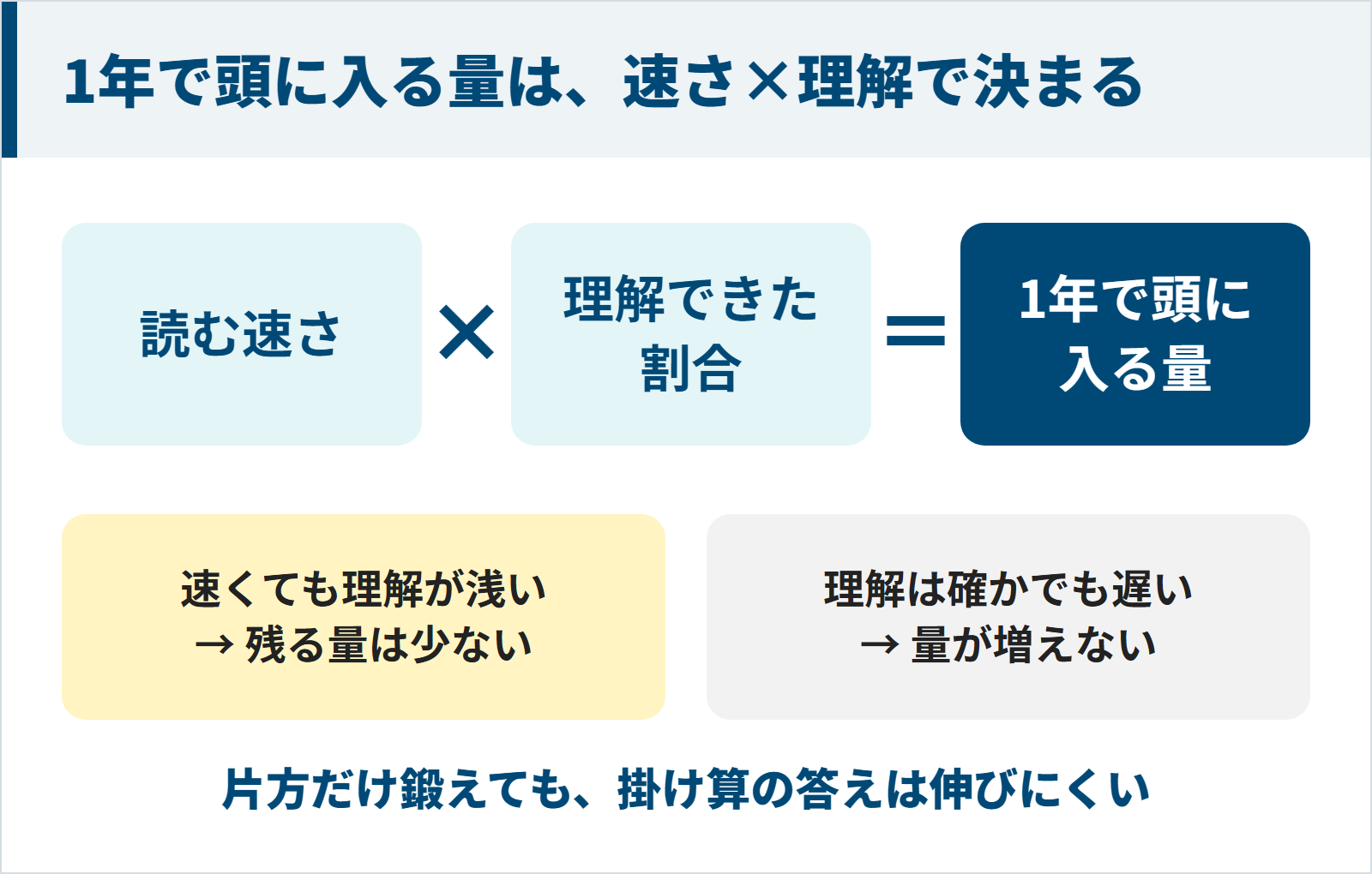 1年で頭に入る量は読む速さと理解できた割合の掛け算で決まる図