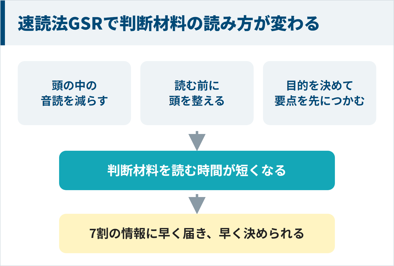 速読法GSRが頭の中の音読を減らし、読む前に頭を整え、要点を先につかむことで判断材料を読む時間を短くすることを示した図
