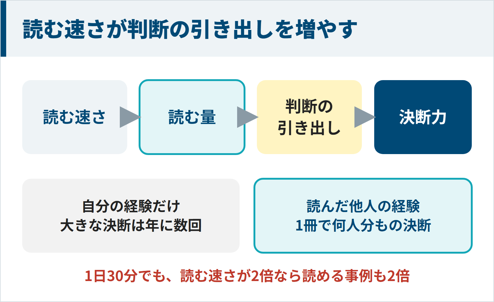 読む速さが上がると読む量が増え、判断の引き出しが増えて決断力の土台になることを示した図
