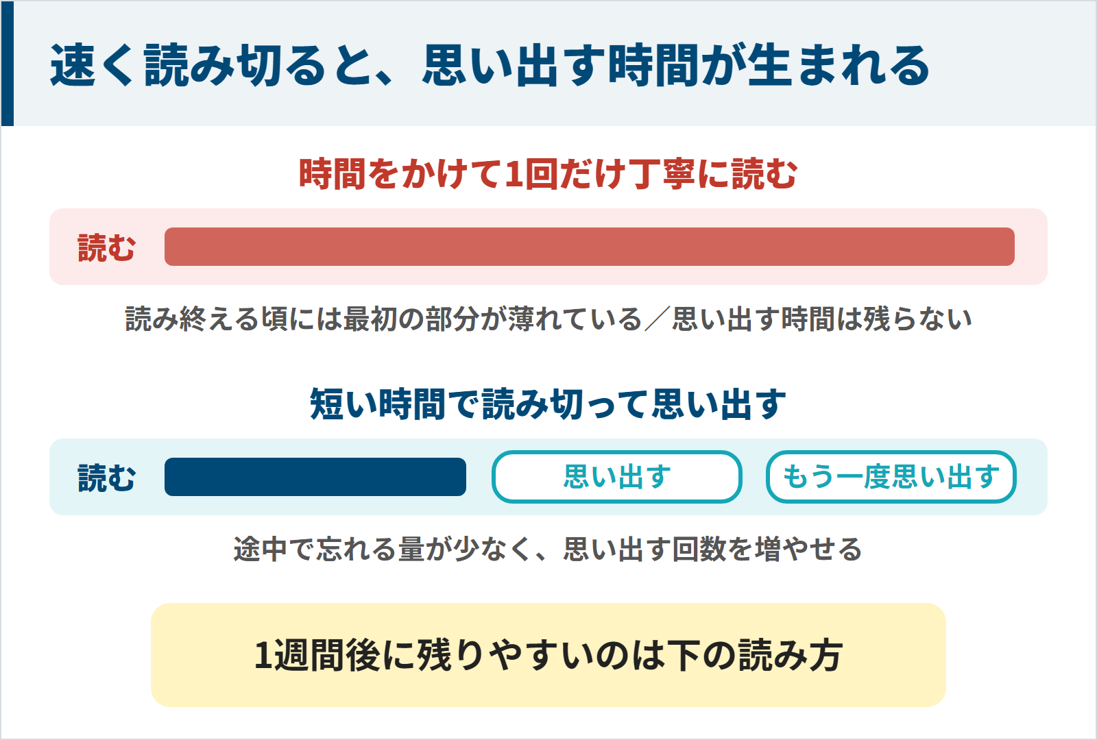 時間をかけて1回だけ読むと最初を忘れ、短い時間で読み切ると何度か思い出せて1週間後に残りやすいことを比べた図
