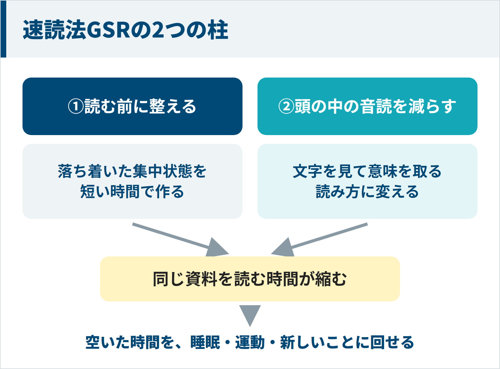速読法GSRの読む前に整えることと頭の中の音読を減らすことで、資料を読む時間が縮み、空いた時間を睡眠や運動に回せることを示した図