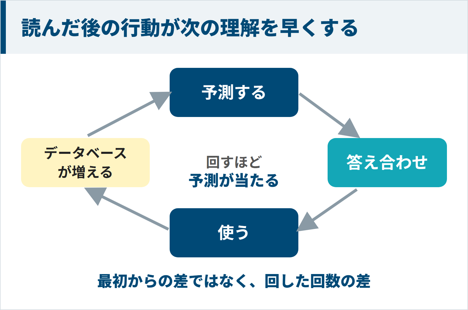 予測と答え合わせと使うを回すほど頭の中のデータベースが増え予測が当たる図