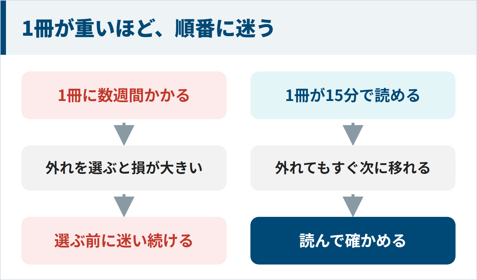1冊が重いほど読む順番に迷い1冊が軽いと読んで確かめられることを示す図