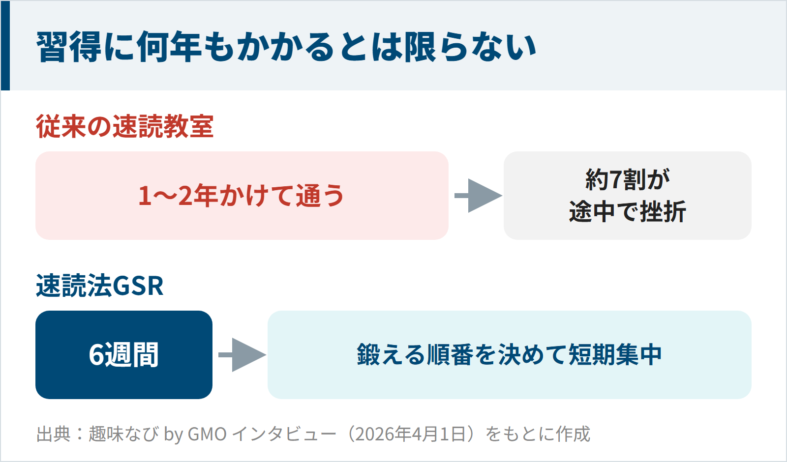 従来の速読教室と速読法GSRの習得期間の違いの図