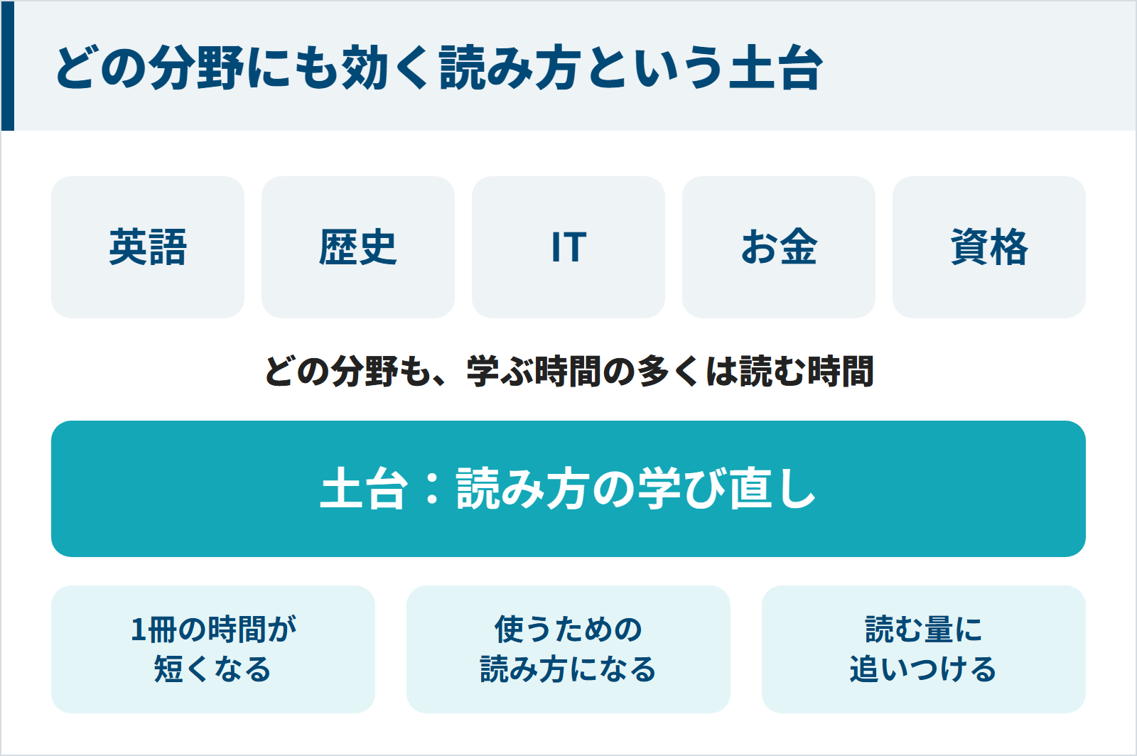 英語・歴史・IT・お金・資格のどの分野も学ぶ時間の多くは読む時間で、読み方の学び直しがすべての分野の土台になることを示した図