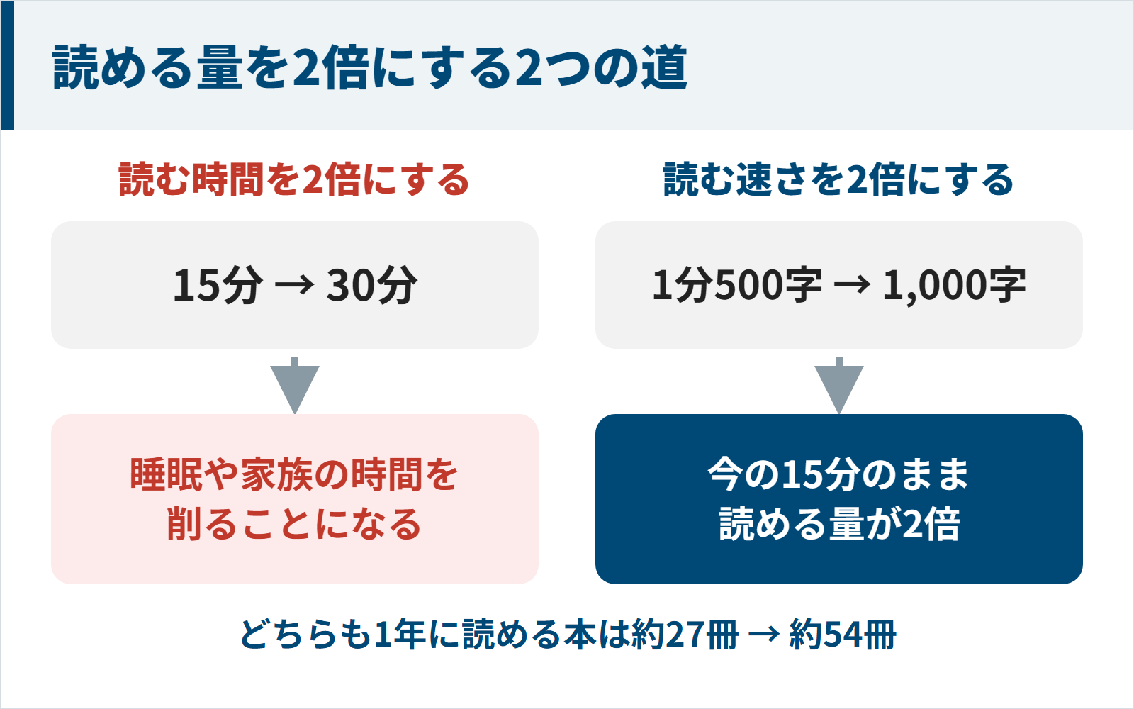 読む時間を2倍にするより読む速さを2倍にする方が無理がない図