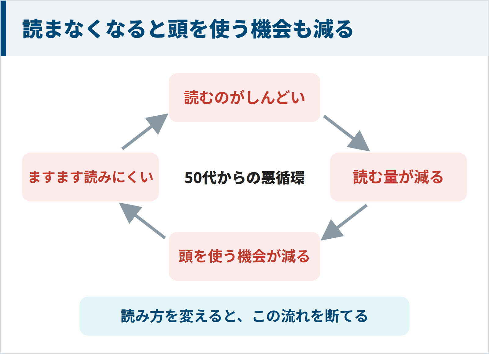読むのがしんどい、読む量が減る、頭を使う機会が減る、ますます読みにくいという50代からの悪循環と、読み方を変えると流れを断てることを示した図