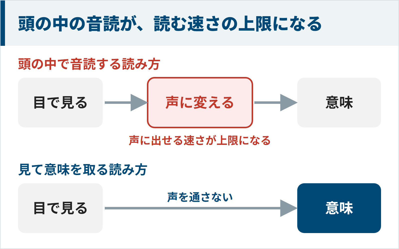 頭の中の音読が読む速さの上限になる仕組みの図