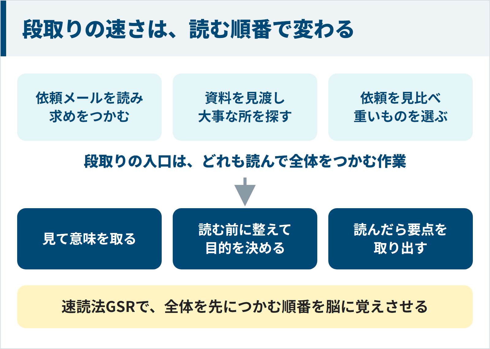 段取りの入口は依頼や資料を読んで全体をつかむ作業で、速読法GSRの3つの柱で全体を先につかむ順番を身につける図