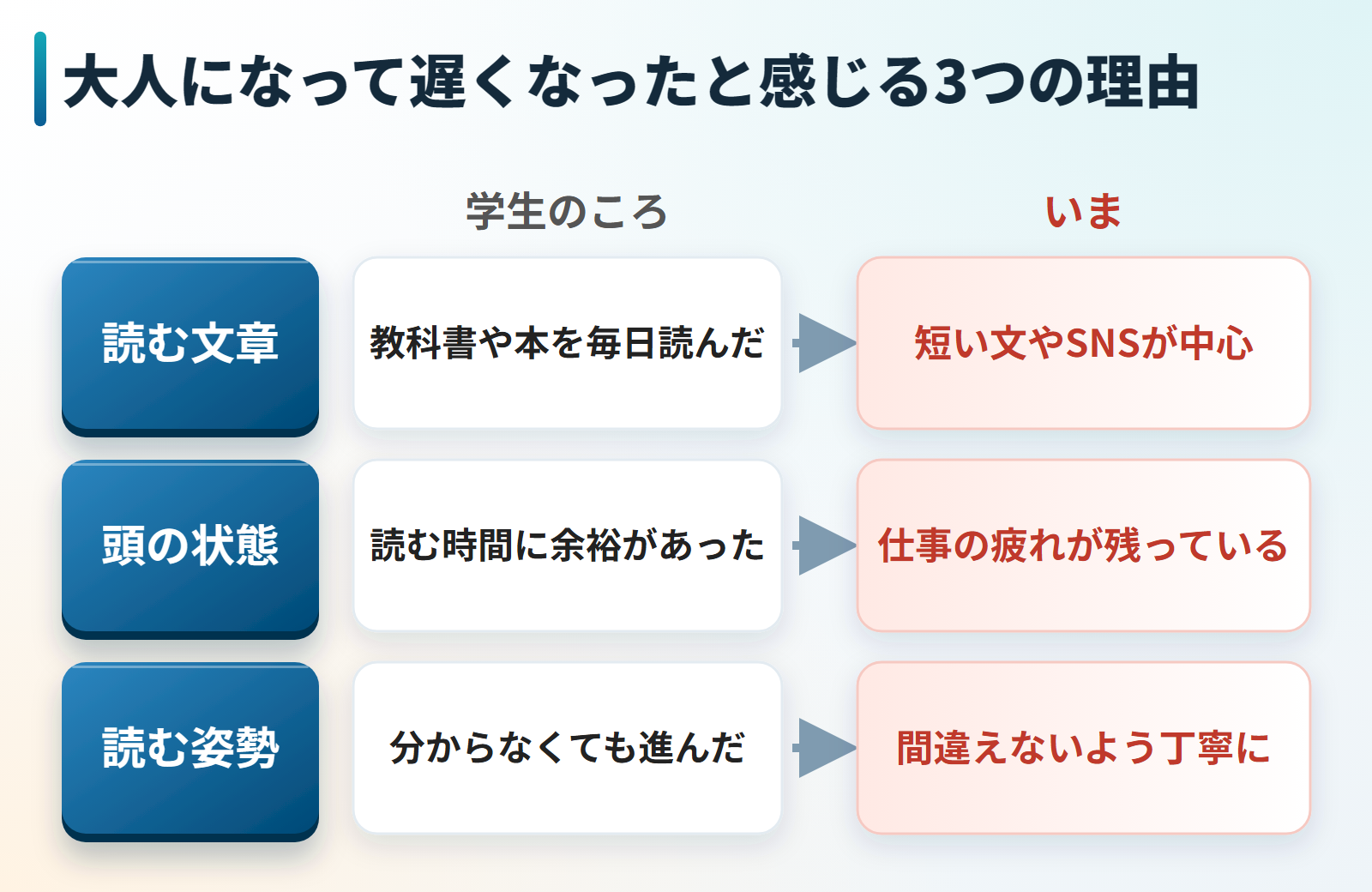 大人になって本を読むのが遅くなったと感じる3つの理由の図