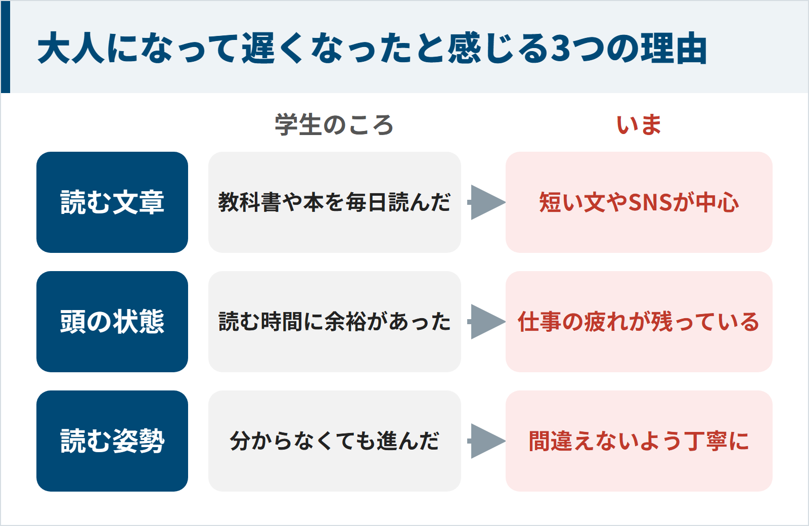 大人になって本を読むのが遅くなったと感じる3つの理由の図