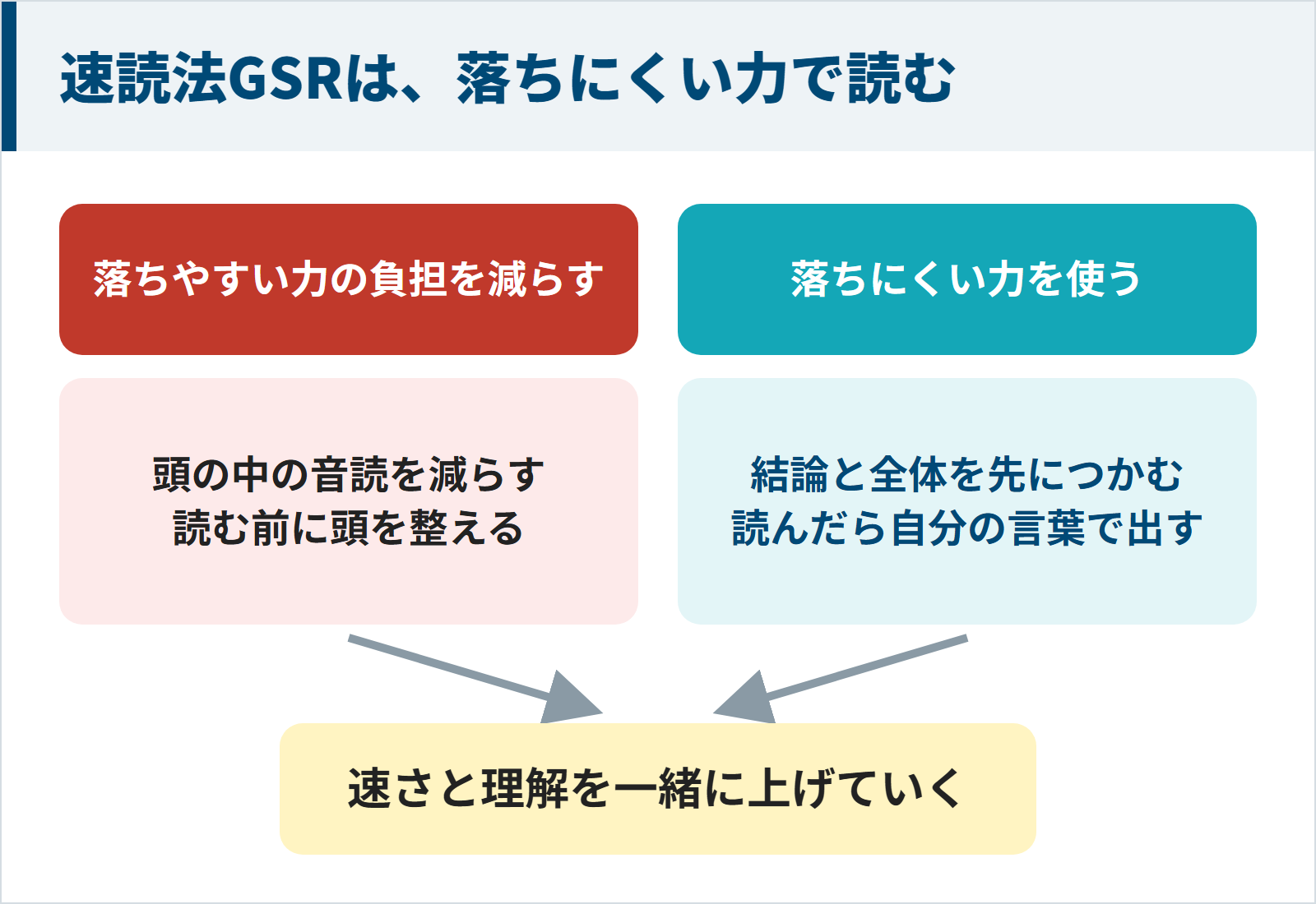 速読法GSRが頭の中の音読を減らし、結論と全体を先につかんで速さと理解を一緒に上げることを示した図