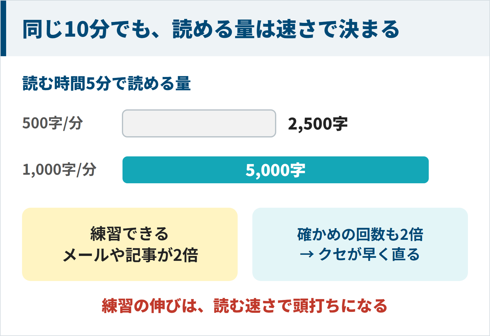 同じ5分でも読む速さが2倍なら読める量と練習量も2倍になる図