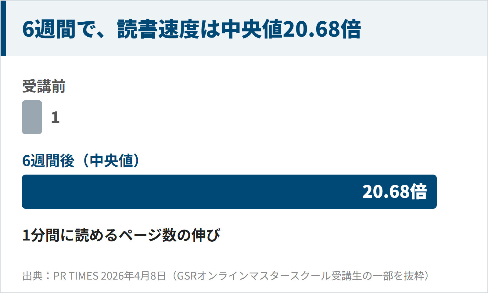 GSR受講生の読書速度が6週間で中央値20.68倍になったことを示す図