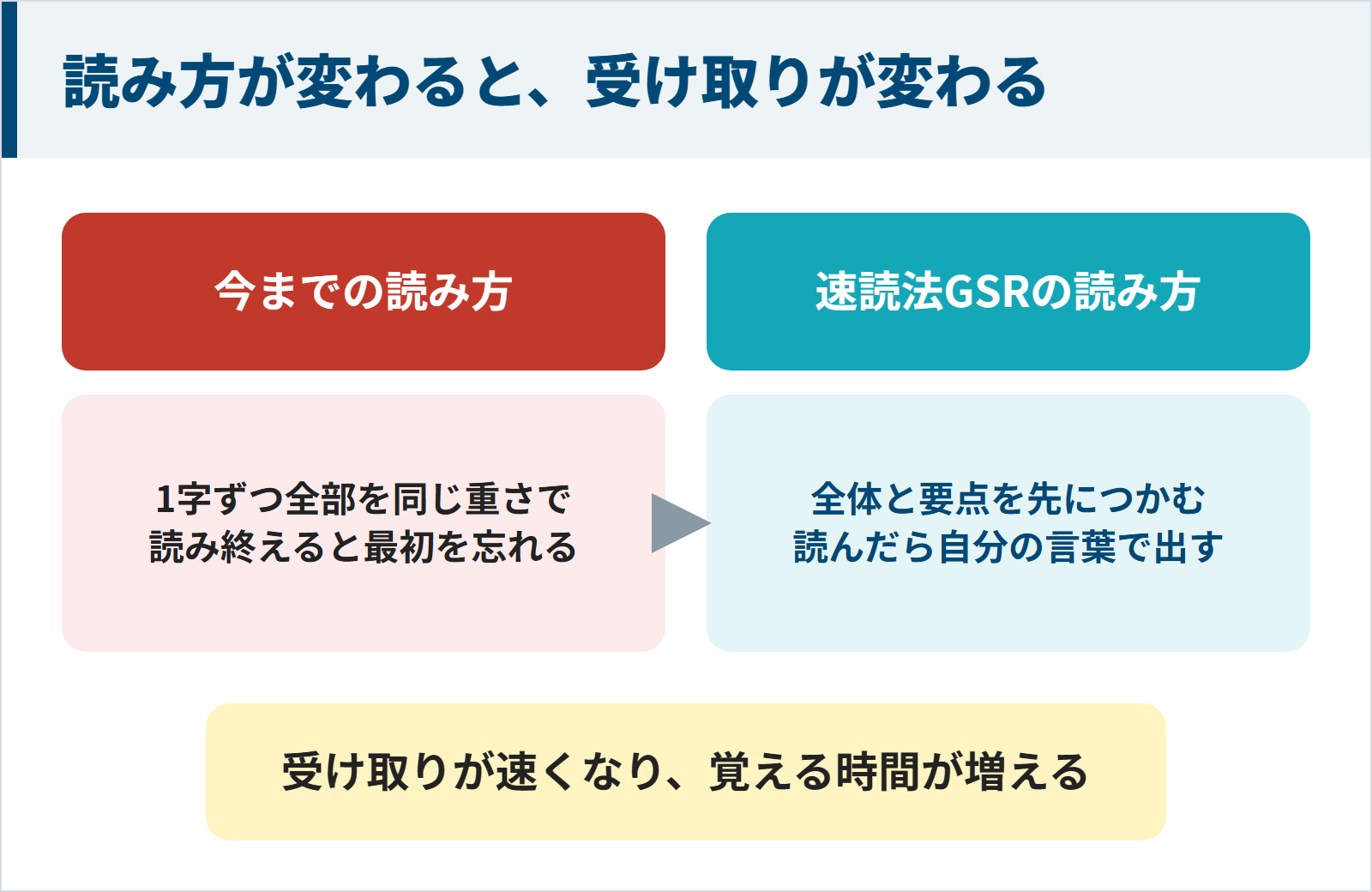 1字ずつ全部を同じ重さで読む今までの読み方と、全体と要点を先につかみ読んだら自分の言葉で出す速読法GSRの読み方を比べた図
