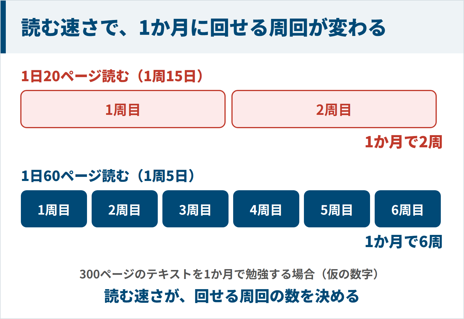読む速さで1か月に回せるテキストの周回が変わる図