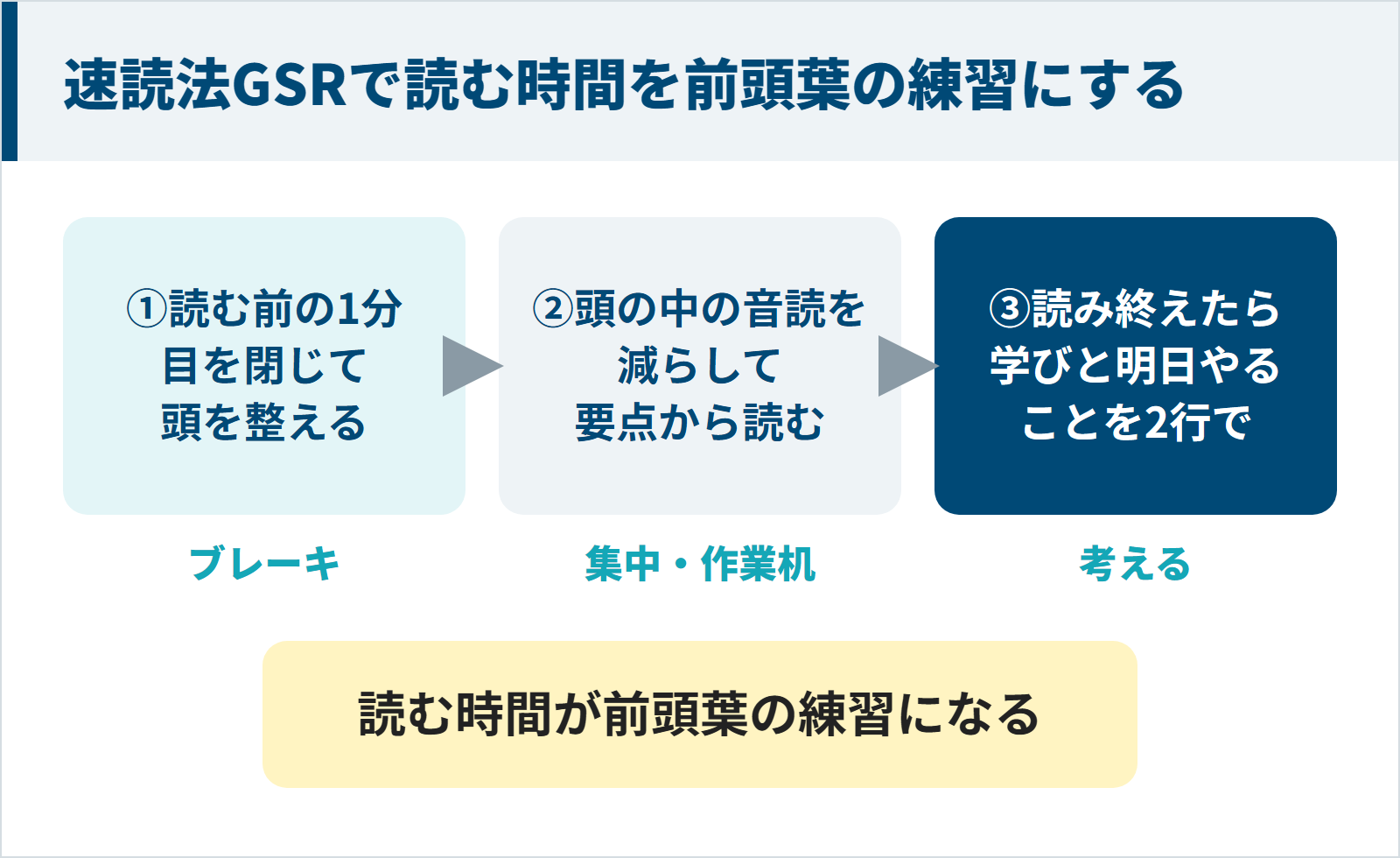 速読法GSRの頭を整える・要点から読む・2行で書き出す3つの手順の図