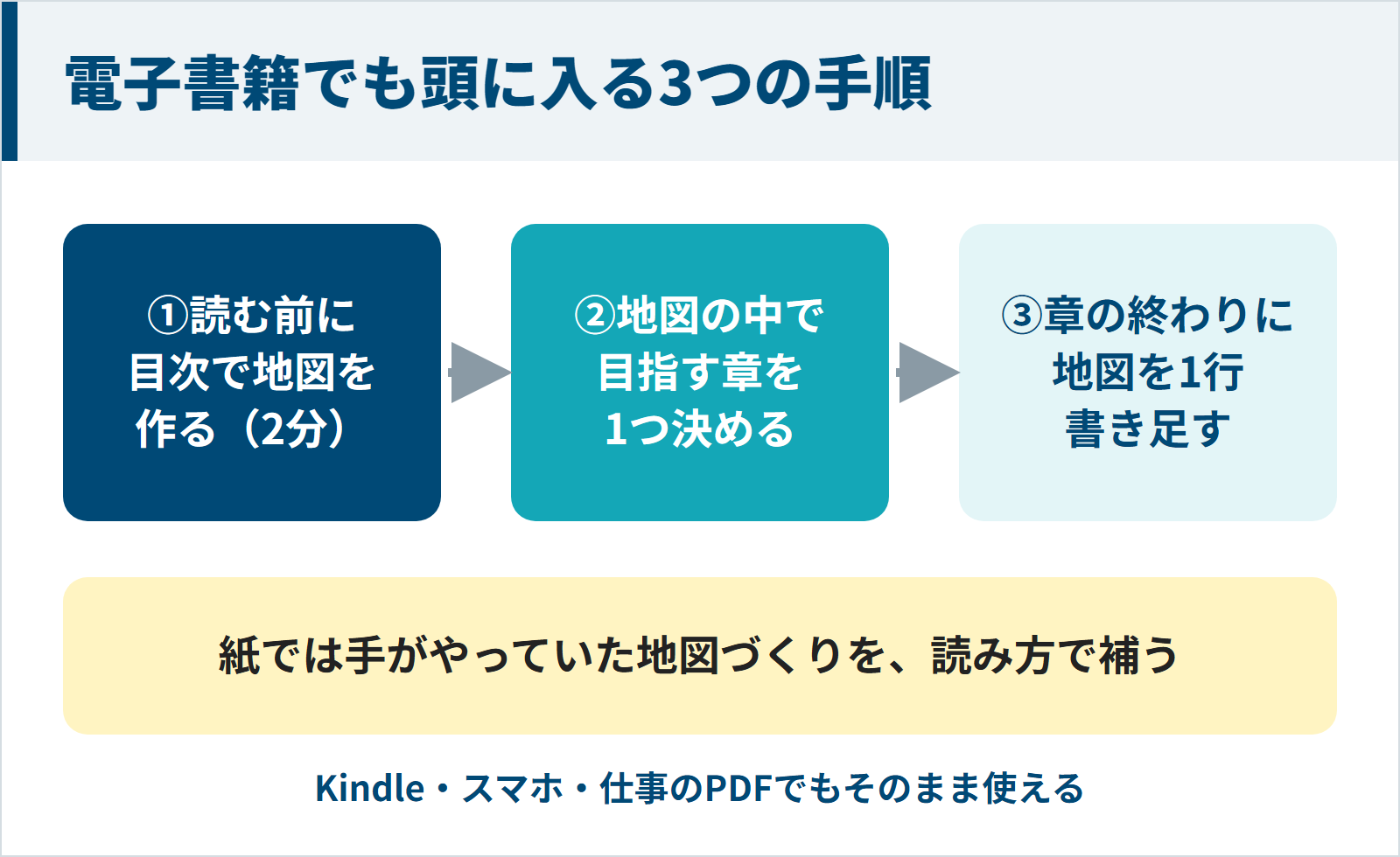 電子書籍でも頭に入る3つの手順の図