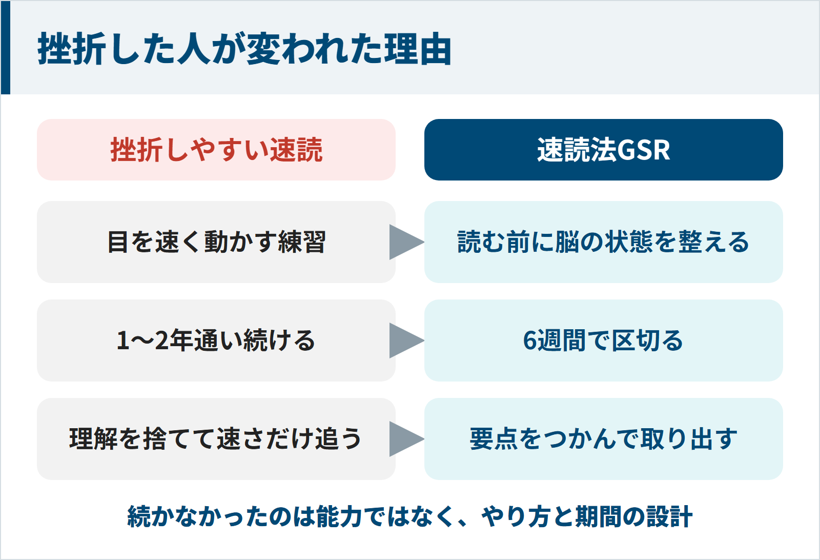 挫折しやすい速読と速読法GSRのやり方・期間・読み方を比べた図