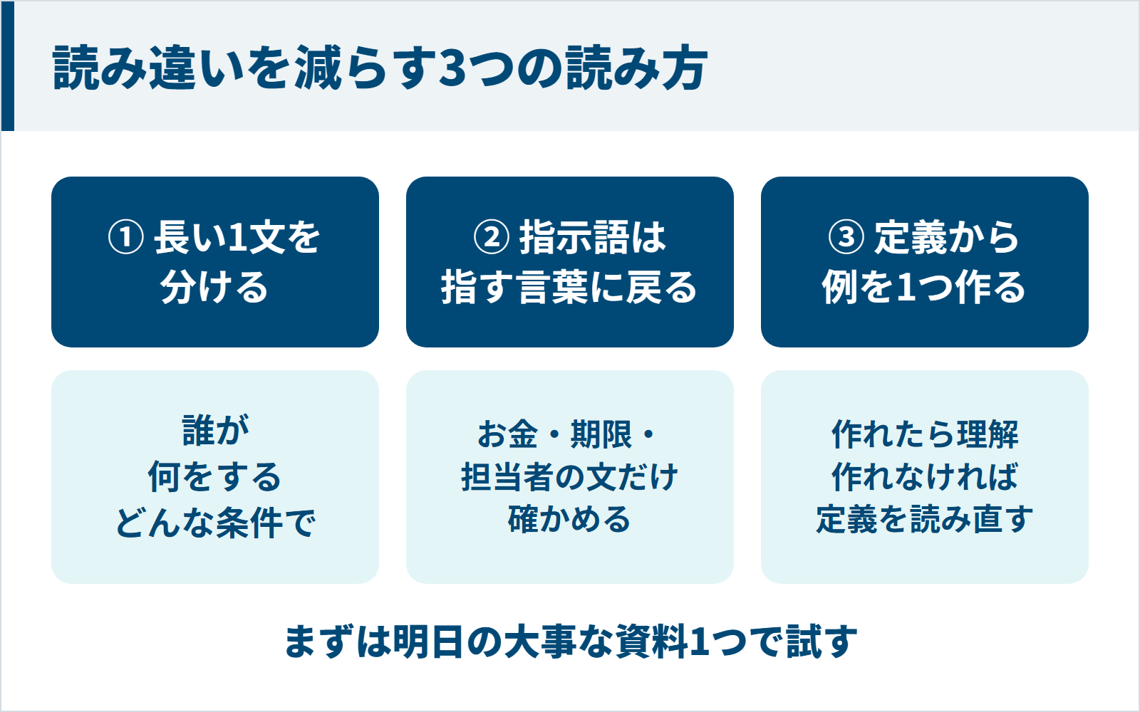 読み違いを減らす3つの読み方：長い1文を誰が・何をする・どんな条件でに分ける、指示語は指す言葉に戻る、定義から例を1つ作る