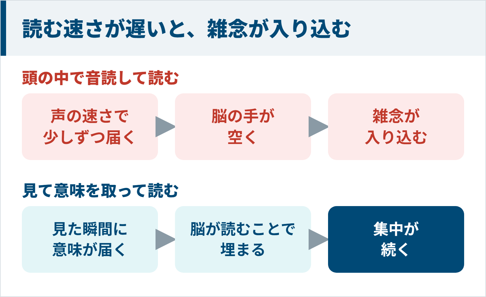 頭の中で音読すると雑念が入り込み見て読むと集中が続く図