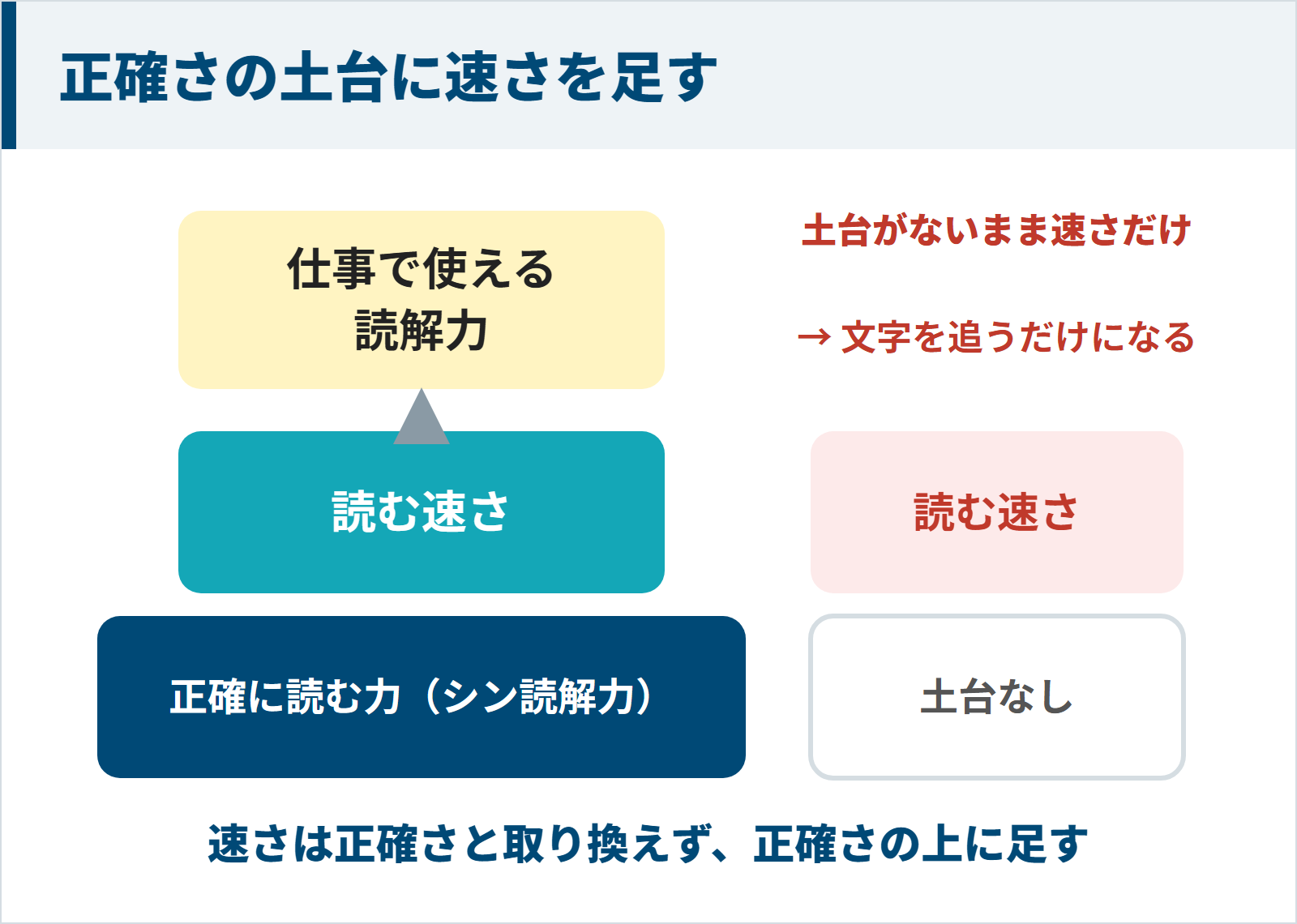 正確に読む力を土台に読む速さを足すと仕事で使える読解力になり、土台がないまま速さだけ上げると文字を追うだけになることを示す図