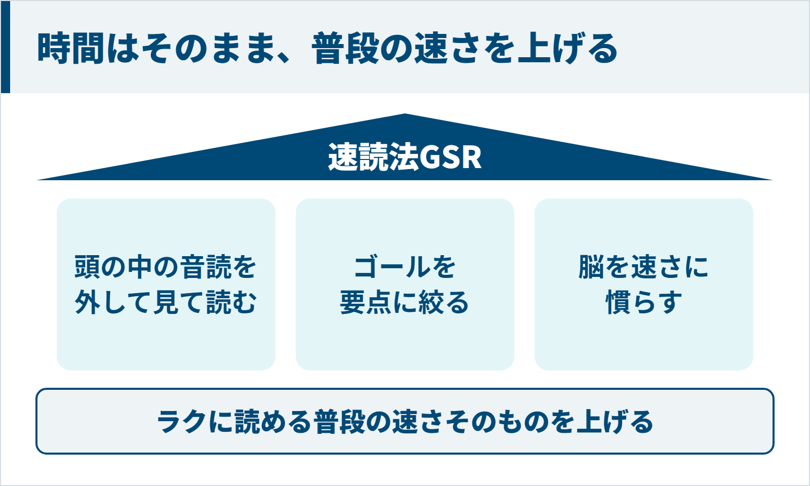速読法GSRで普段の読む速さを上げる3つの要素の図
