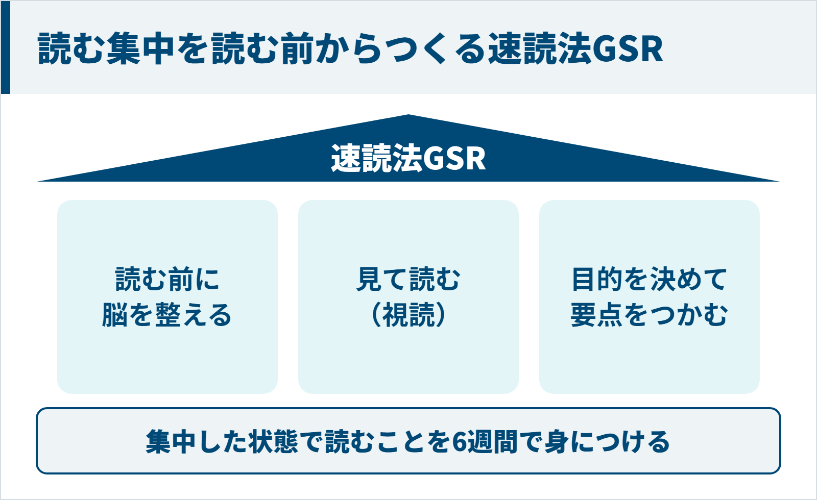 速読法GSRの3つの柱と6週間で集中した状態で読むことを身につける図