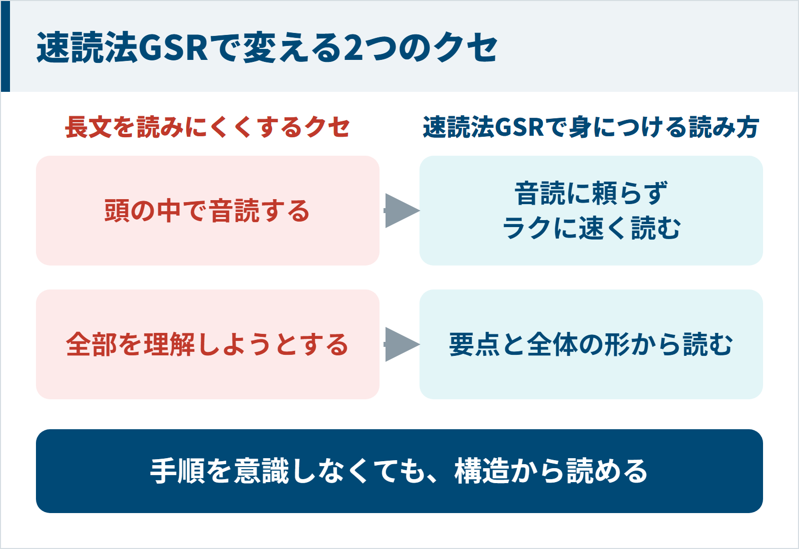 速読法GSRで頭の中の音読と全部理解しようとするクセを変える図