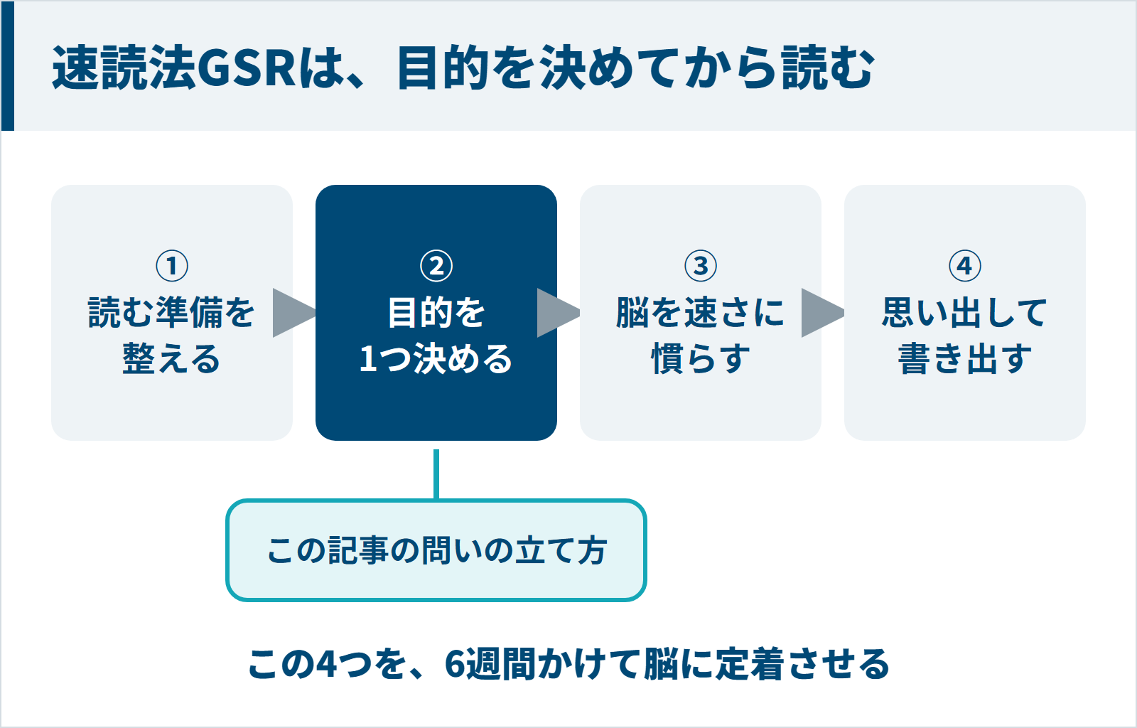 速読法GSRの4ステップと目的を決めるステップの図