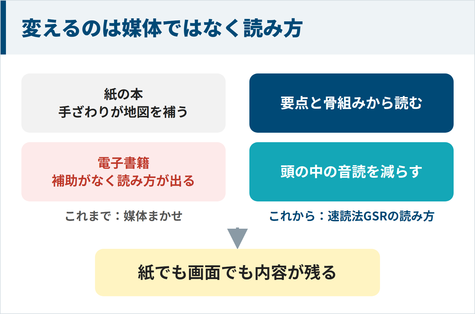 変えるのは媒体ではなく読み方であることを示す速読法GSRの図