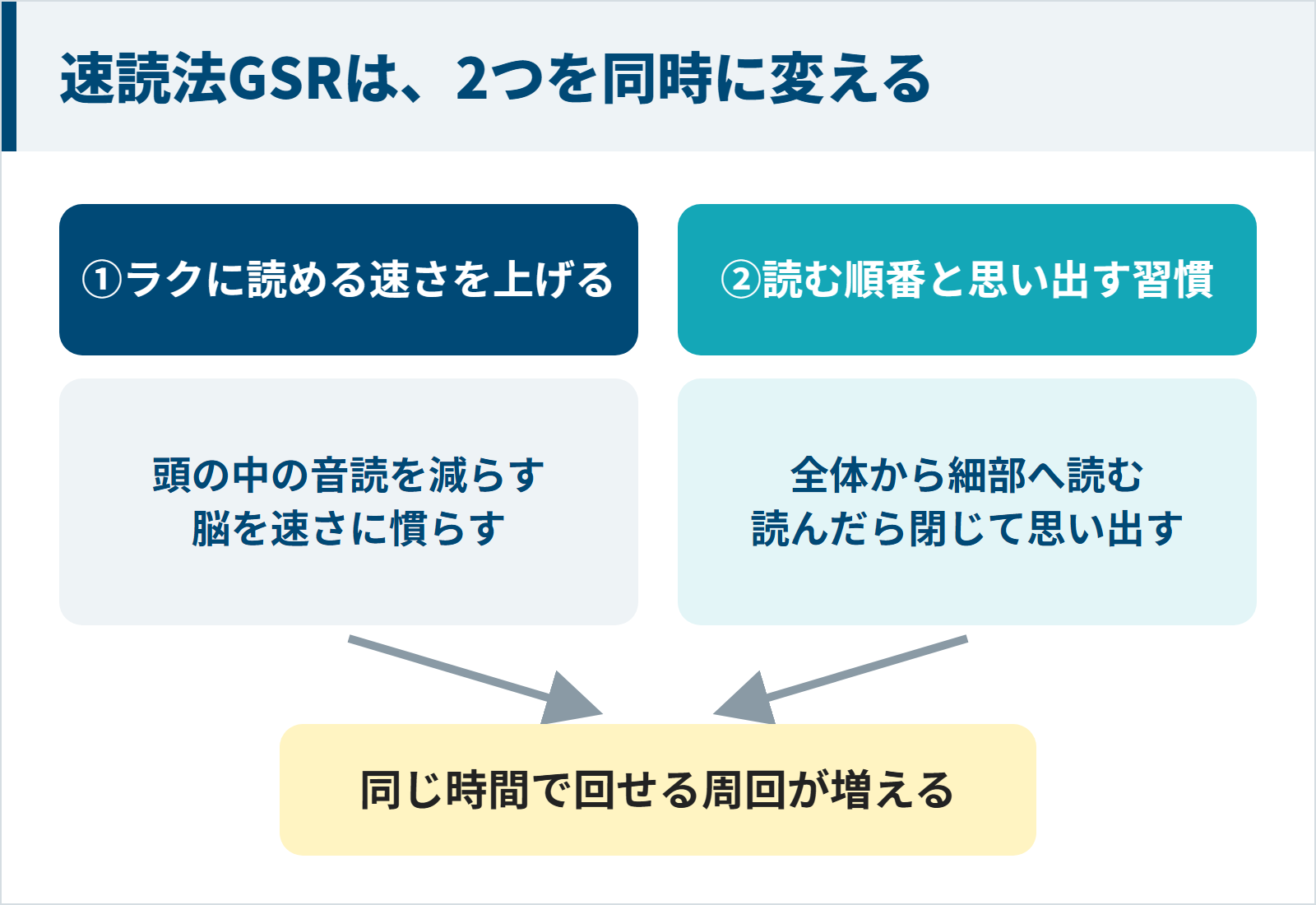 速読法GSRはラクに読める速さと読む順番と思い出す習慣の2つを同時に変える図