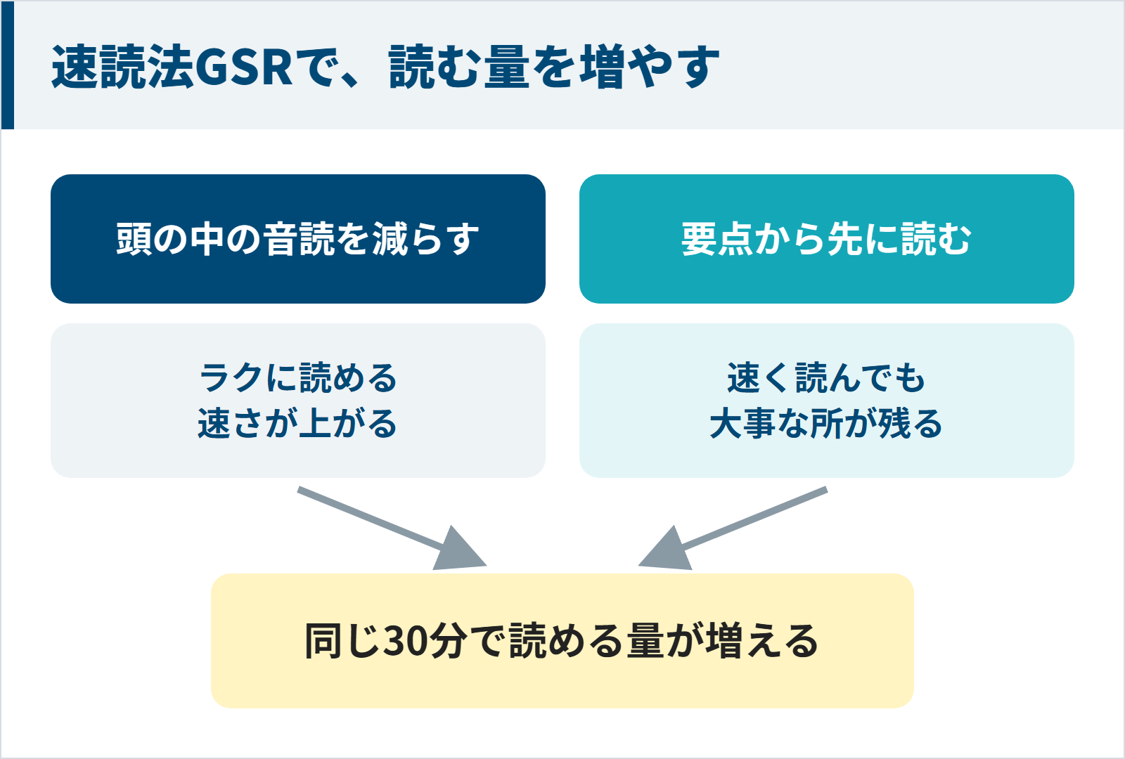 速読法GSRの図。頭の中の音読を減らしてラクに読める速さを上げ、要点から先に読んで大事な所を残し、同じ30分で読める量が増える
