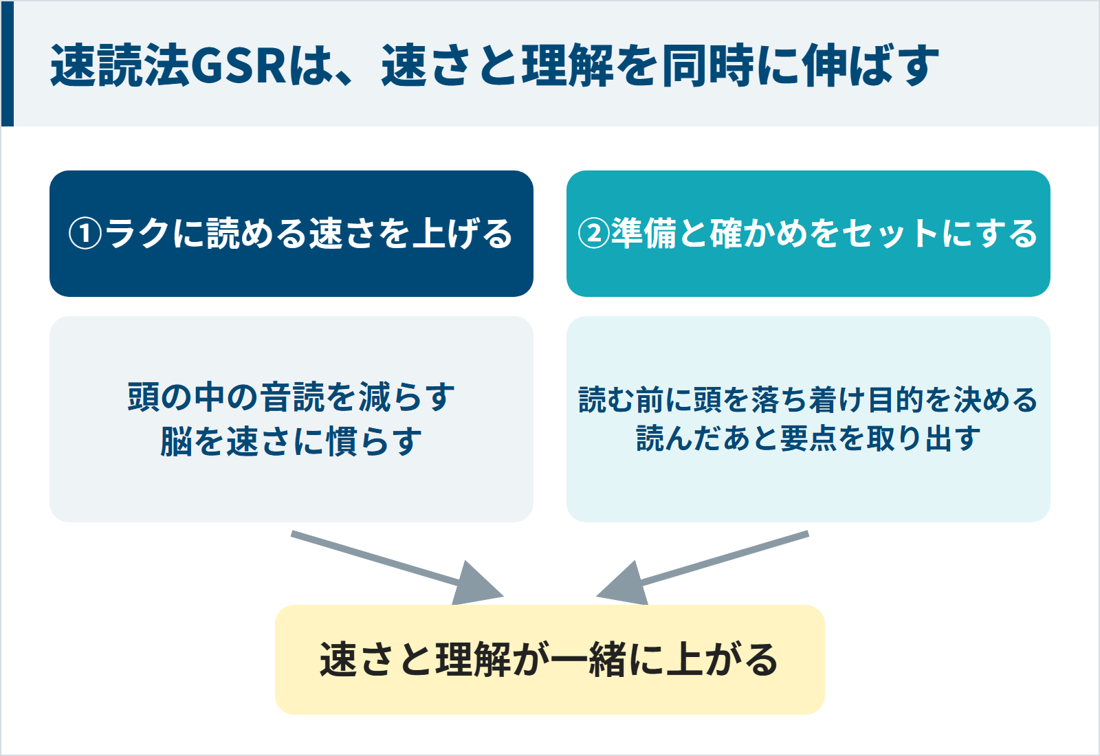 速読法GSRは音読を減らして速さを上げ準備と確かめをセットにして理解も上げる図