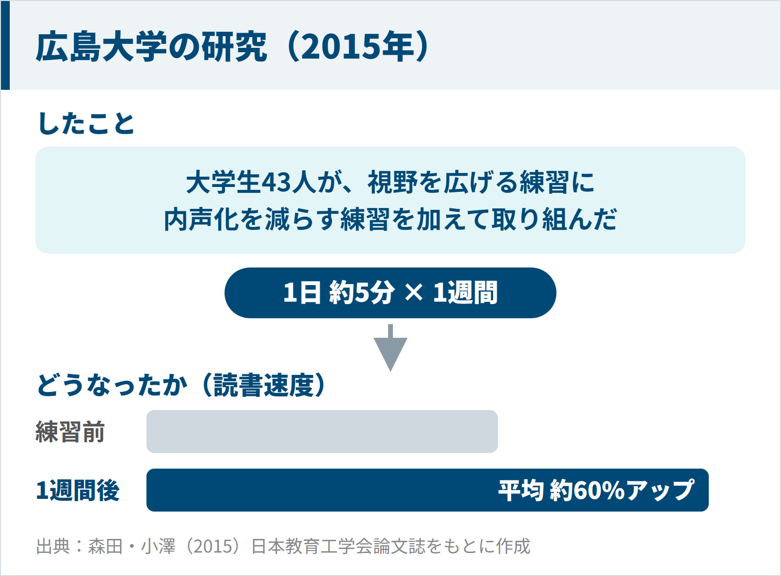 広島大学の研究で大学生43人が1日約5分・1週間の練習を続け読書速度が平均約60%上がったことを示す図