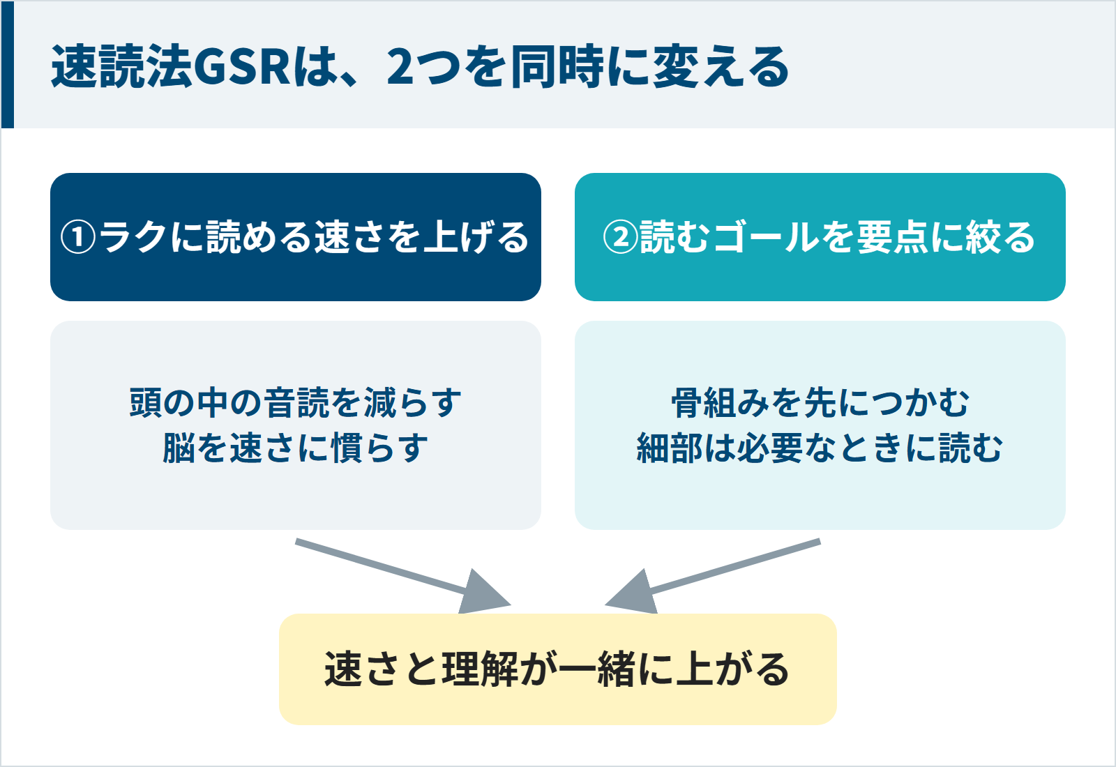 速読法GSRはラクに読める速さと読むゴールの2つを同時に変える図