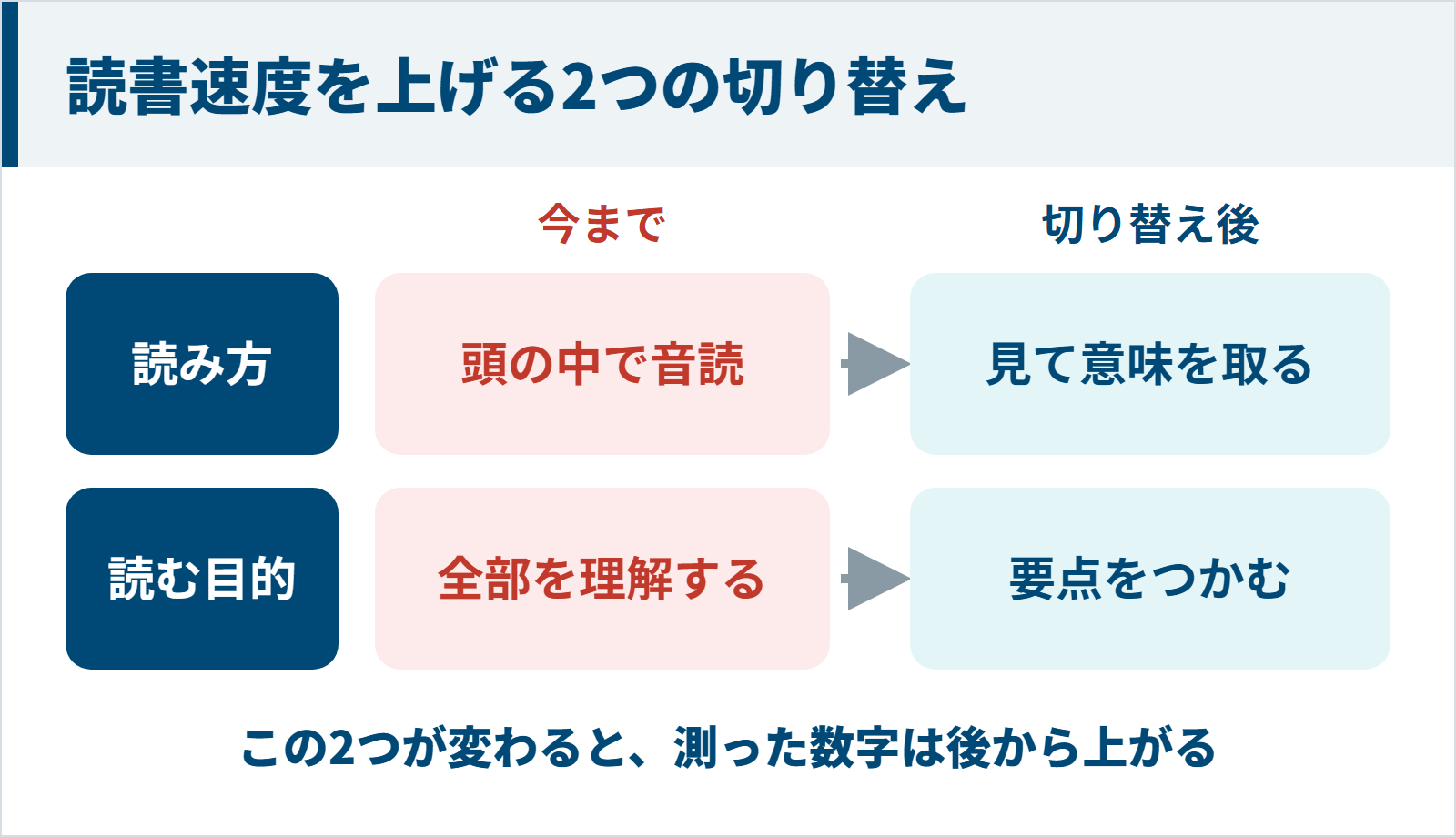 読書速度を上げる2つの切り替えの図