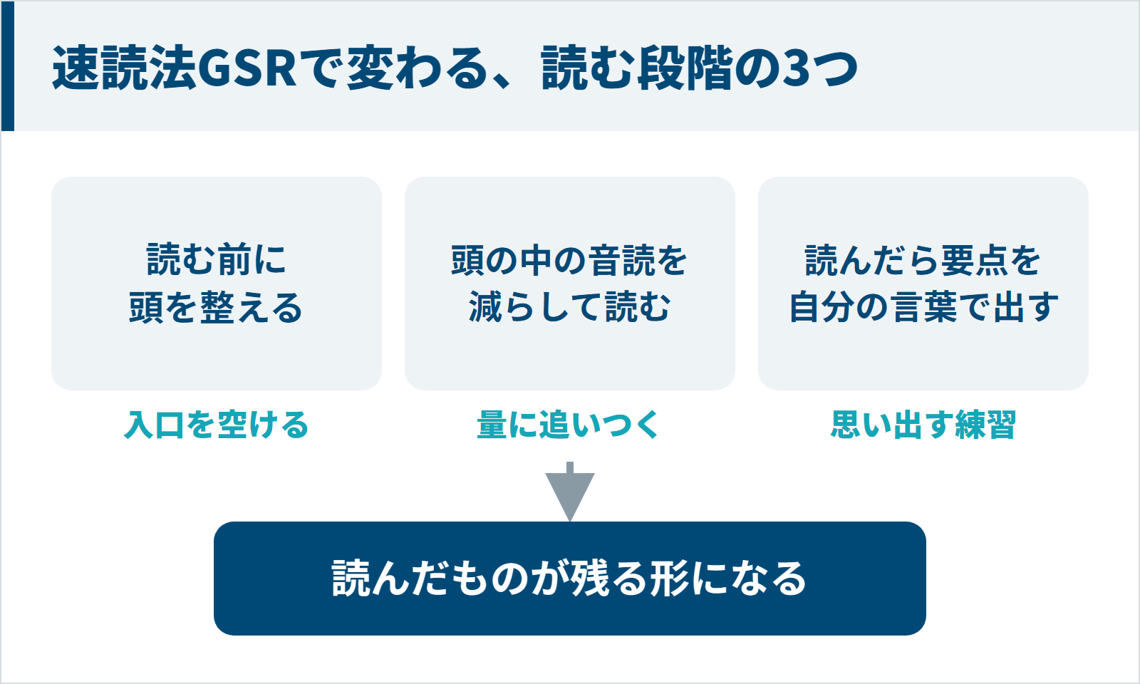 速読法GSRの読む前に頭を整える、頭の中の音読を減らす、要点を自分の言葉で出すの3つで読んだものが残る形になることを示した図