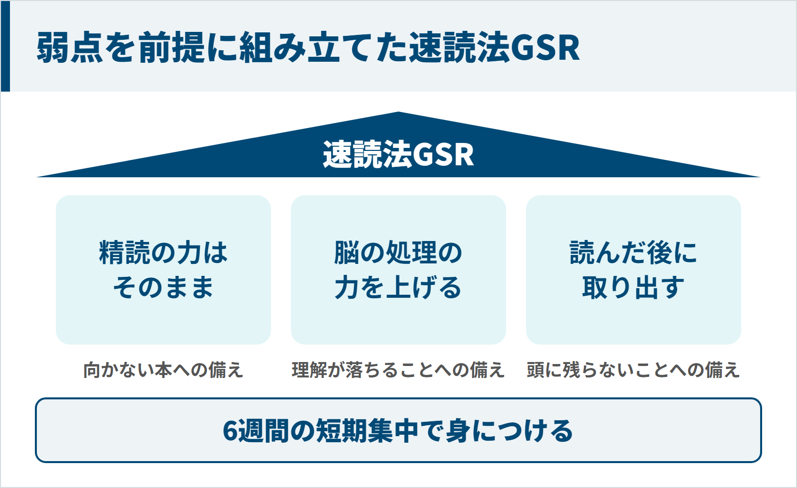 速読の弱点を前提にした速読法GSRの設計の図