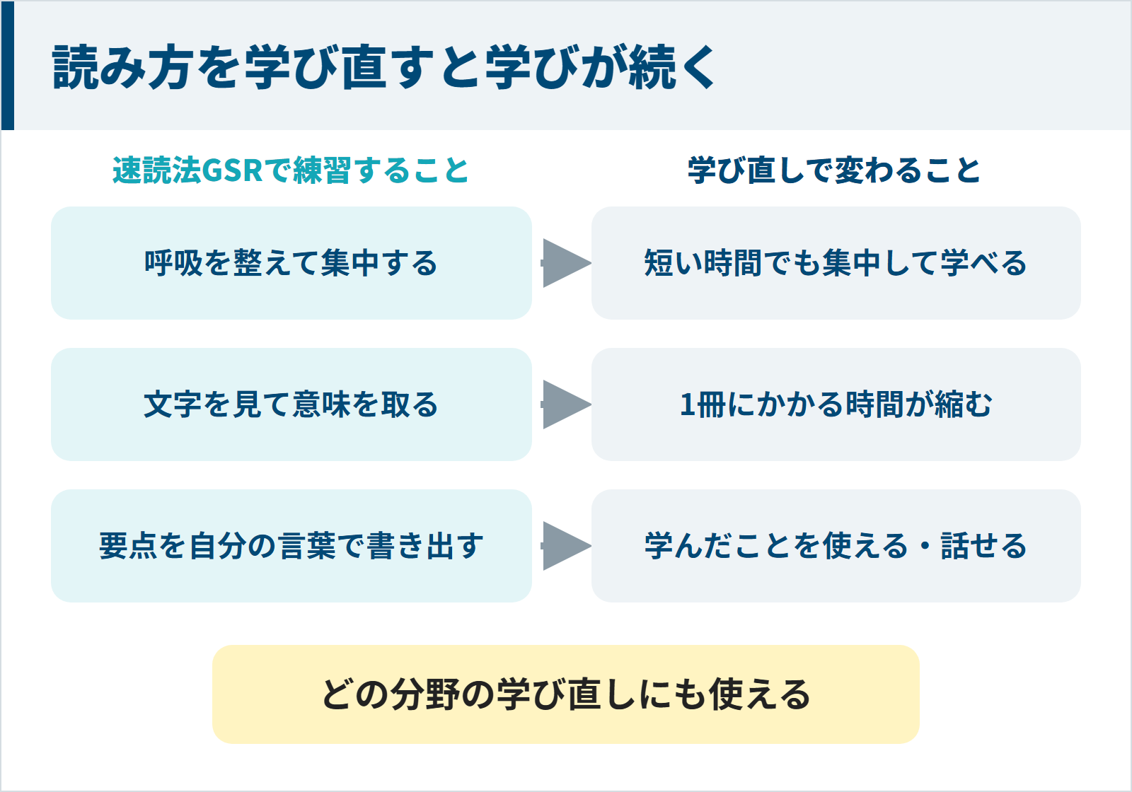 速読法GSRで練習すること（呼吸を整えて集中する・文字を見て意味を取る・要点を書き出す）と、学び直しで変わること（短い時間でも集中できる・1冊の時間が縮む・学んだことを使える）の対応を示した図