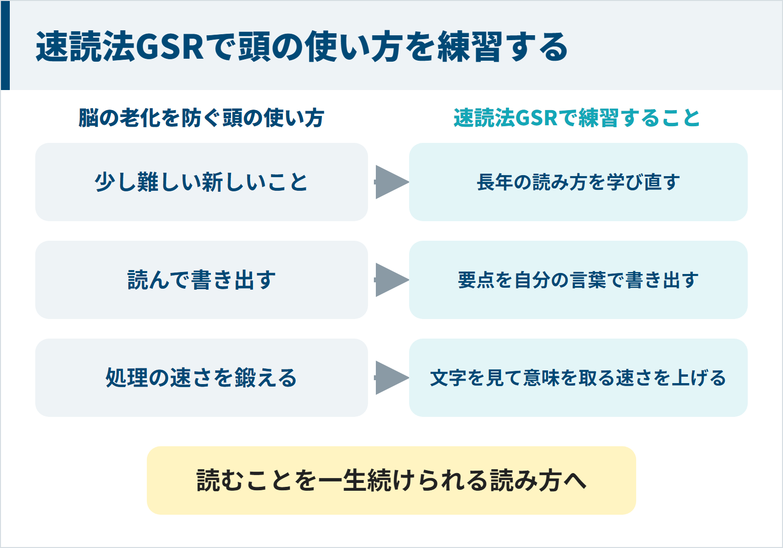 脳の老化を防ぐ頭の使い方の3つと、速読法GSRで練習すること（読み方を学び直す・要点を書き出す・意味を取る速さを上げる）の対応を示した図