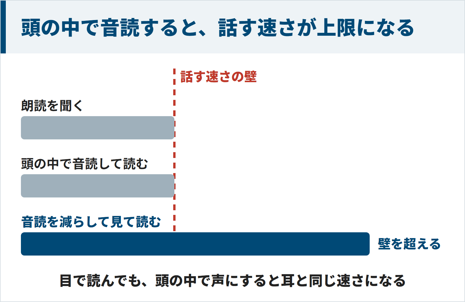 頭の中で音読すると目で読んでも話す速さが上限になる図