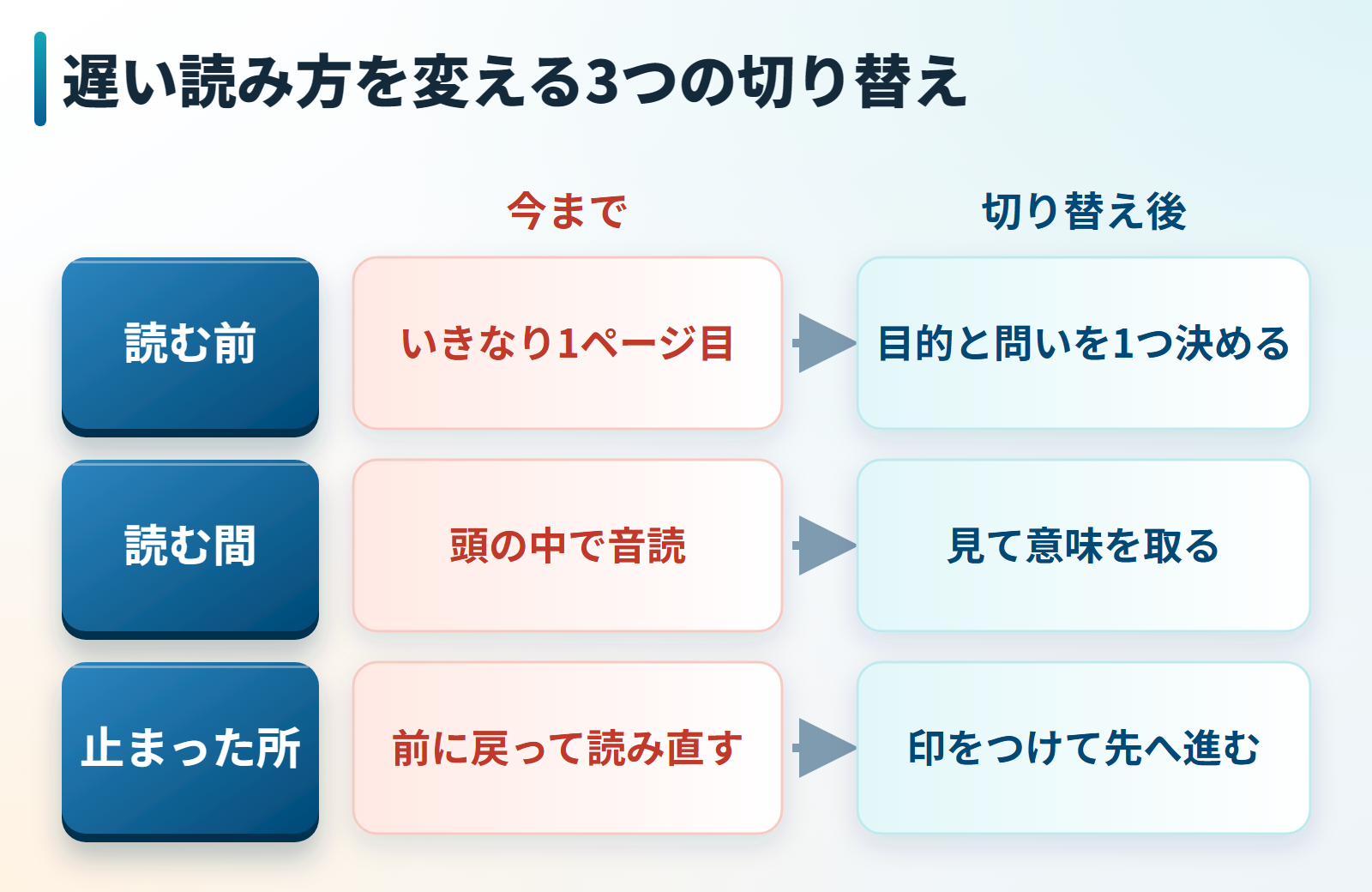 本を読むのが遅い人が変える3つの読み方の切り替えの図