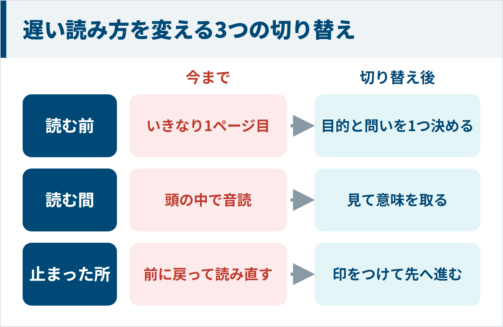 本を読むのが遅い人が変える3つの読み方の切り替えの図